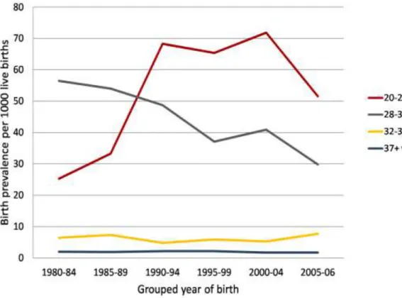 Figure  1:    Birth  prevalence  of  cerebral  palsy  by  gestational  age  in  Western  Australia  1980-2006   