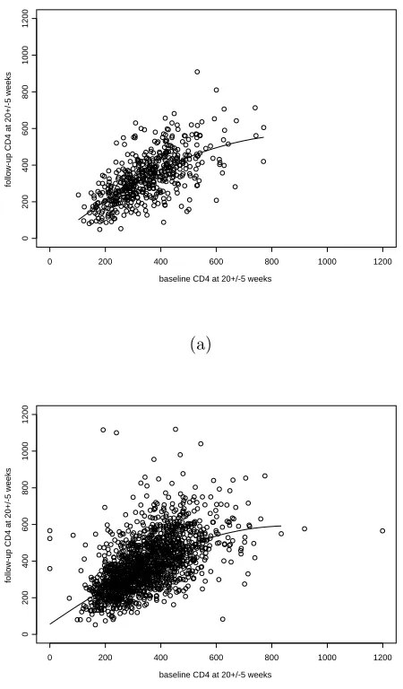 Figure 1.1: ACTG 175: CD4 counts after 20 ± 5 weeks vs. baseline CD4 counts for