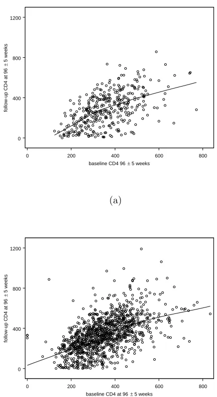 Figure 1.2: ACTG 175: CD4 counts after 96 ± 5 weeks vs. baseline CD4 counts for