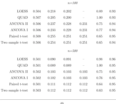 Table 4.1: Simulation results for true quadratic relationship (4.1.1), 5000 Monte Carlo