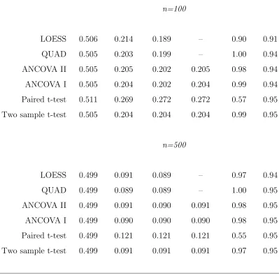 Table 4.2: Simulation results for true quadratic relationship (4.1.1), 5000 Monte Carlo