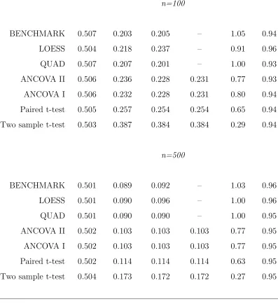 Table 4.3: Simulation results for true nonlinear relationship (4.1.2), 5000 Monte Carlo