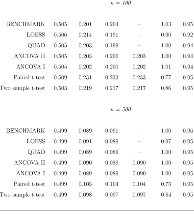 Table 4.4: Simulation results for true nonlinear relationship (4.1.2), 5000 Monte Carlo