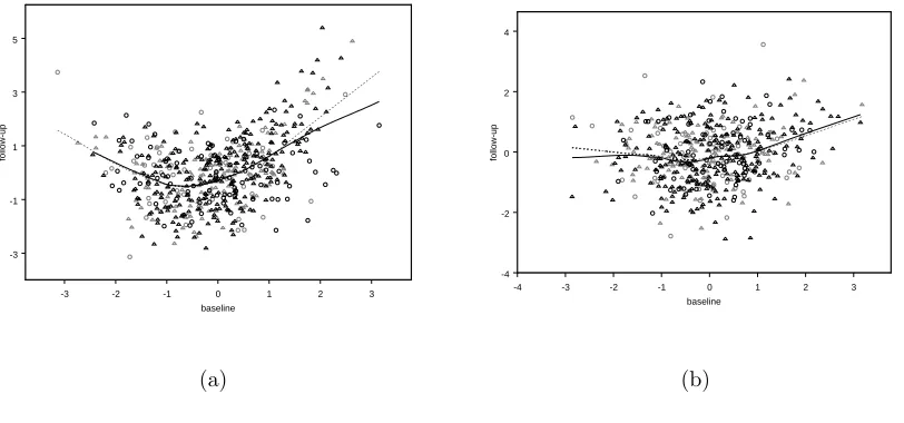 Figure 4.2: Simulated data for n = 1000 from scenarios a. Q1 and b. based on