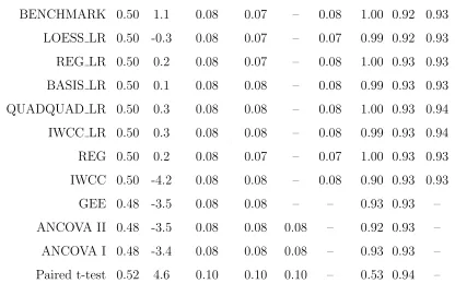 Table 4.7: Simulation results for true quadratic relationship (4.2.3), 1000 Monte Carlo
