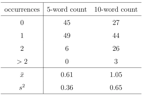 Table 1: Frequency of function word counts.