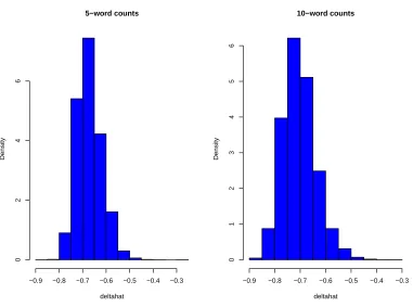 Figure 1: Bootstrap distribution of δˆ’s.