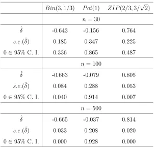 Table 3: Results based on simulation study