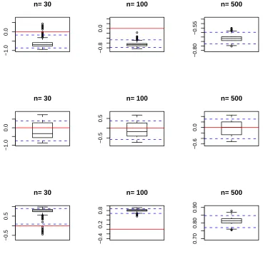 Figure 2: Performance of δˆ: (a) ﬁrst row is based on binomial sampling, (b) second