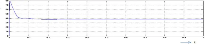 Fig 2.5 Primary and secondary voltages of Transformer1 