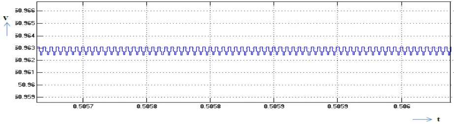 Fig 3.8 Output current 