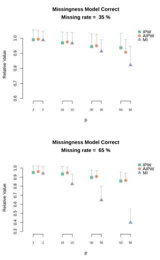 Figure 2.1 Relative value of Q-learning with IPWCC estimator, AIPWCC estimator and MI whenthe missingness model is correctly speciﬁed