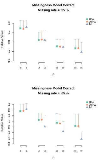 Figure 2.2 Relative value of outcome weighted learning with IPWCC estimator, AIPWCC estimatorand MI when the missingness model is correctly speciﬁed