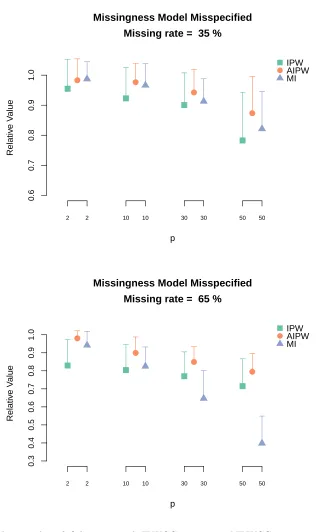Figure 2.3 Relative value of Q-learning with IPWCC estimator, AIPWCC estimator and MI whenthe missingness model is misspeciﬁed