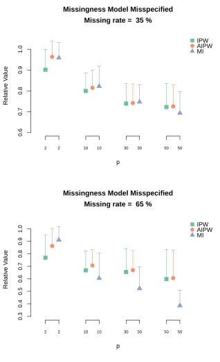 Figure 2.4 Relative value of outcome weighted learning with IPWCC estimator, AIPWCC estimatorand MI when the missingness model is misspeciﬁed