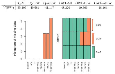 Table 2.1 Cross-validated value estimates of the optimal regimes estimated using diﬀerent methods.