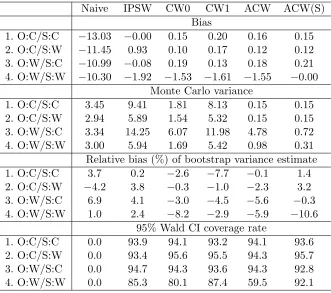Table 3.1 Simulation results for continuous outcome: bias of point estimates, Monte Carlo variance,relative bias of bootstrap variance estimate, and the coverage rate of 95% Wald conﬁdence interval.