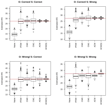 Figure 3.2 Boxplot of estimators for continuous outcome under four model speciﬁcation scenarios.