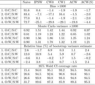 Table 3.2 Simulation results for binary outcome: bias of point estimates, Monte Carlo variance, rela-tive bias of bootstrap variance estimate, and the coverage rate of 95% Wald conﬁdence interval.