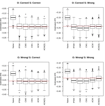 Figure 3.3 Boxplot of estimators for binary outcome under four model speciﬁcation scenarios.