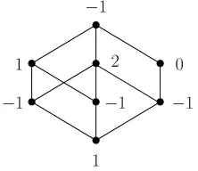 Figure 1.Computing the M¨obius function of an interval: the number at eachelement in this poset gives the value of the M¨obius function of the interval from theminimum element to that element.