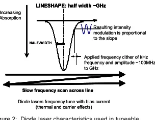 Figure 2:  Diode laser characteristics used in tuneable 