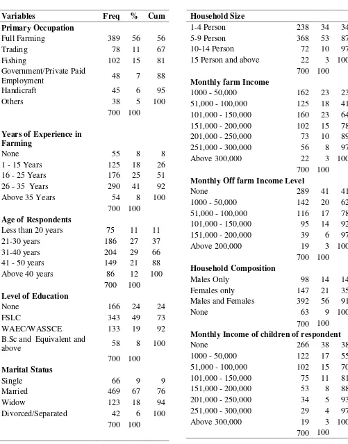 Table 2.Socio-economic characteristics of the respondents