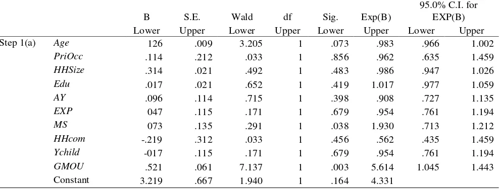 Table 3: Projected effects of multinational oil firms’ CSR investment using GMOU on female 