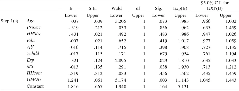 Table 5:Projected effects of multinational oil firms’ CSR investment using GMOU on female farmers 