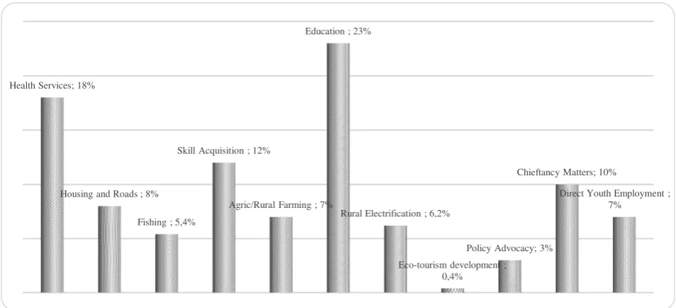 Figure 3.Percentage distribution of GMoUs intervention of MOCs by sectors in the Niger Delta