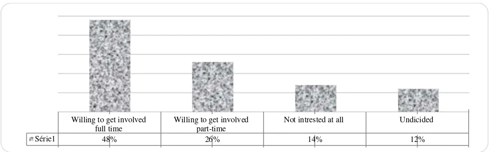 Figure 4.Percentage distribution of the women’s willingness to be involved in farmingSource: Authors’ calculation 