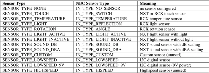 Table 8. Sensor Type Constants