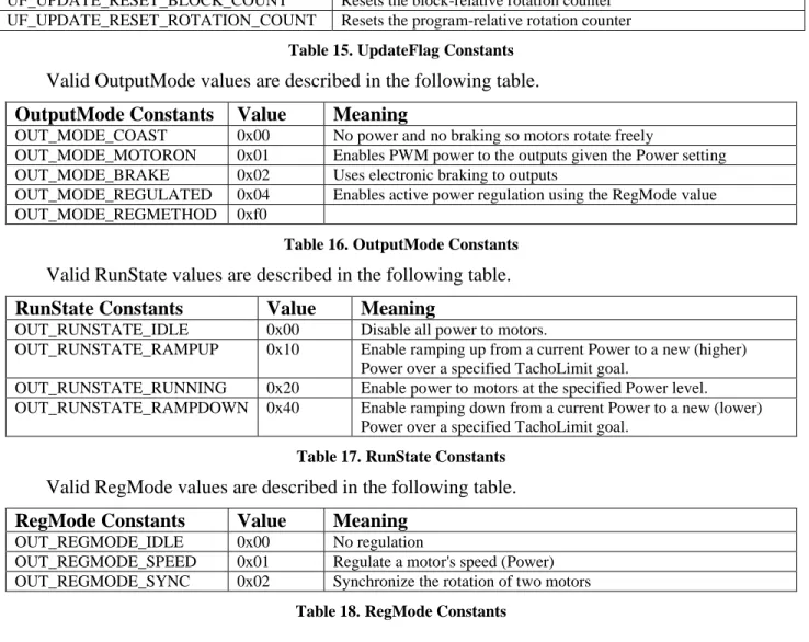 Table 15. UpdateFlag Constants