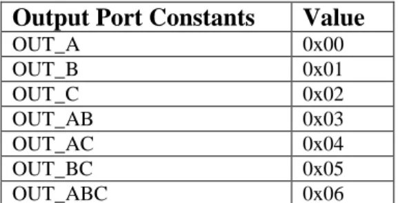 Table 19. Reset Constants