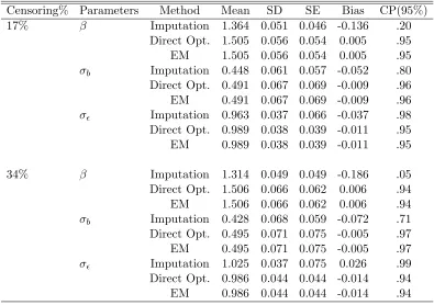 Table 2.1: Simulation results from model (2.8). Mean is the Monte Carlo mean of 200estimates, SD is their Monte Carlo standard deviation, SE is the average of the 200 estimatedstandard errors, Bias is the diﬀerence between the mean estimates and true values andCP(95%) is the Monte Carlo coverage probability of the true parameter values based on95% Wald conﬁdence intervals.