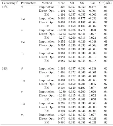 Table 2.2: Simulation results from model (2.9). Mean is the Monte Carlo mean of 200estimates, SD is their Monte Carlo standard deviation, SE is the average of the 200 estimatedstandard errors, Bias is the diﬀerence between the mean estimates and true values andCP(95%) is the Monte Carlo coverage probability of the true parameter values based on95% Wald conﬁdence intervals.