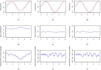 Figure 2.1:Estimated nonparametric time function f�(t) (solid line) with the true ﬁxedfunction f(t) (dashed line) superimposed (top row panel), empirical biases of f�(t) (mid-dle row panel) and pointwise 95% coverage probabilities of f(t) (bottom row panel