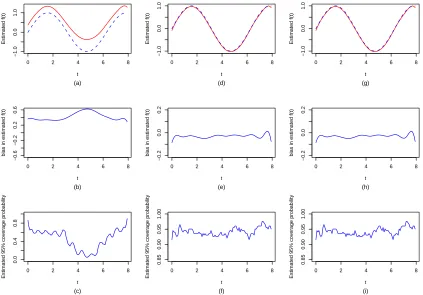 Figure 2.2:Estimated nonparametric time function f�(t) (solid line) with the true ﬁxedfunction f(t) (dashed line) superimposed (top row panel), empirical biases of f�(t) (mid-dle row panel) and pointwise 95% coverage probabilities of f(t) (bottom row panel