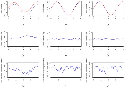 Figure 2.3:Estimated nonparametric time function f�(t) (solid line) with the true ﬁxedfunction f(t) (dashed line) superimposed (top row panel), empirical biases of f�(t) (mid-dle row panel) and pointwise 95% coverage probabilities of f(t) (bottom row panel