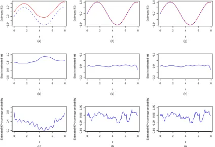 Figure 2.4:Estimated nonparametric time function f�(t) (solid line) with the true ﬁxedfunction f(t) (dashed line) superimposed (top row panel), empirical biases of f�(t) (mid-dle row panel) and pointwise 95% coverage probabilities of f(t) (bottom row panel