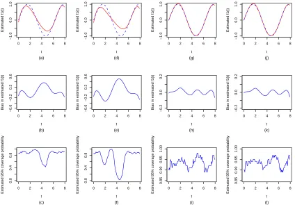Figure 2.10:Estimated nonparametric functionrow panel) and pointwise 95% coverage probabilities of(2.12)