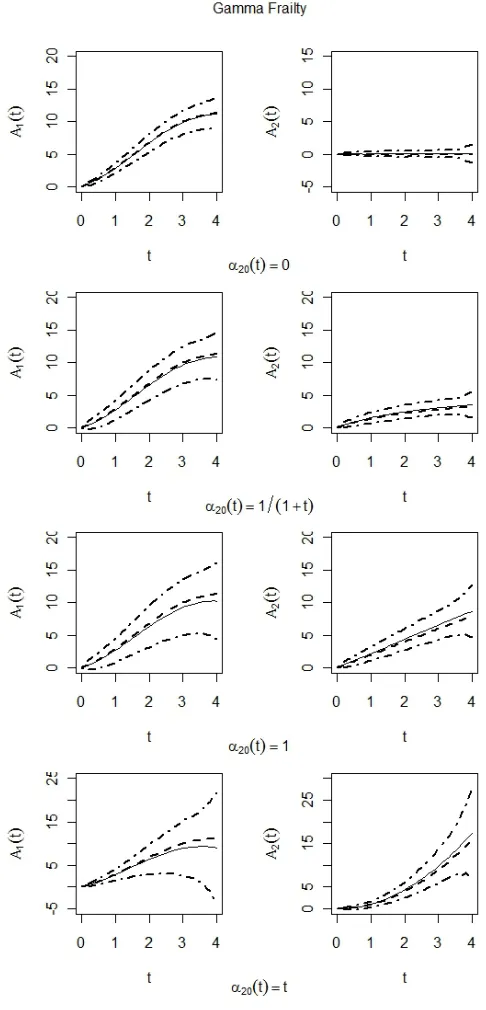 Figure 1.1: Plot of averages of estimated functions for nonparametric functions when thelatent variable is a mixture of gamma random variables