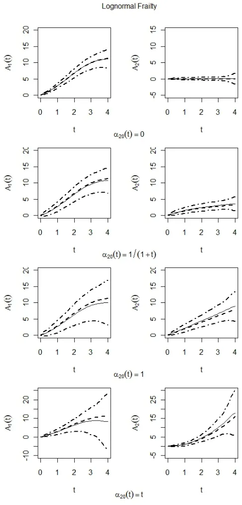 Figure 1.2: Plot of averages of estimated functions for nonparametric functions when thelatent variable is a mixture of log-normal random variables