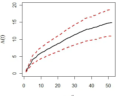 Figure 1.4: Plot of averages of estimated functions for nonparametric functions A10(t)and A20(t)