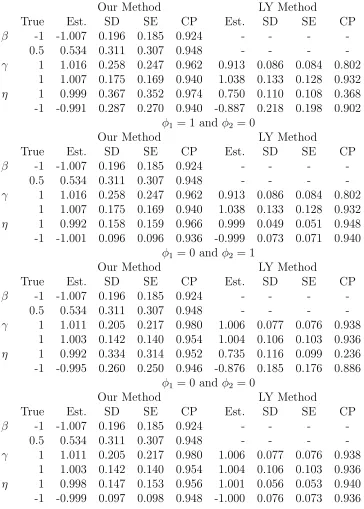 Table 2.1: Simulation results based on 500 Monte Carlo replications with sample sizeequal to 200