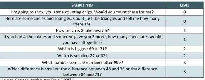 Figure 1.5: Sample Items from the Number Knowledge Test 