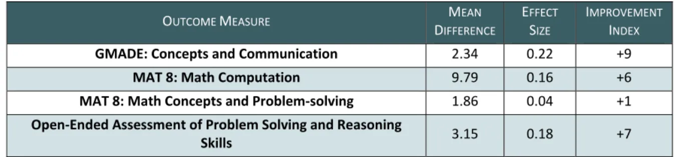 Figure 2.8: PRES enVisionMATH Evaluation Results 
