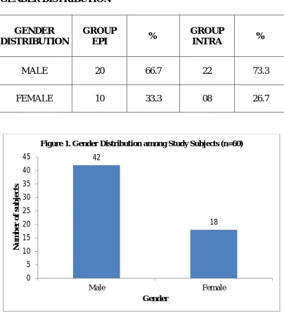 Figure 1. Gender Distribution among Study Subjects (n=60)