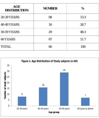 Figure 2. Age Distribution of Study subjects (n=60)