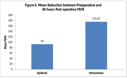 Figure 6. Mean Reduction between Preoperative and 48 hours Post operative PEFR